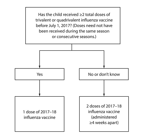 This figure shows the influenza dosing algorithm for health care providers to use to determine the appropriate dose of vaccine for children aged 6 months through 8 years, as recommended by the Advisory Committee on Immunization Practices for the 2017–18 influenza season in the United States. Health care providers should ask if the child received two or more total doses of trivalent or quadrivalent influenza vaccine before July 1, 2017. (Doses need not have been received during the same season or consecutive seasons.) If the answer is “yes,” then the child should receive one dose of the 2017–18 influenza vaccine. If the answer is “no” or “don’t know,” then the child should receive two doses of the 2017–18 influenza vaccine (administered four or more weeks apart).