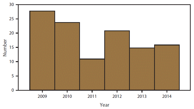 s6603a1f1.gif The figure shows number of children aged <5 years with newly confirmed blood lead levels â¥70 μgL as reported to CDC through the Childhood Blood Lead Surveillance System for the period 2009â2014. The number of jurisdictions that reported data to CDC varied by year.