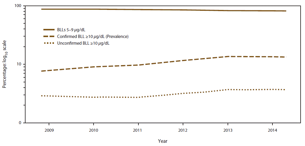 Blood Lead Level Chart