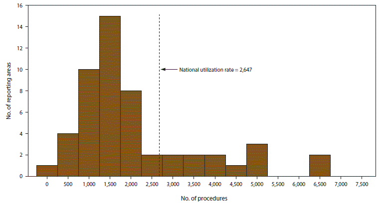 s6606a1f3.gif Histogram shows the number of reporting areas by number of assisted reproductive technology procedures performed among women of reproductive age (15 to 44 years) in the United States and Puerto Rico in 2014. Nationally, the total number of ART procedures performed per 1 million women of reproductive age was 2,647.