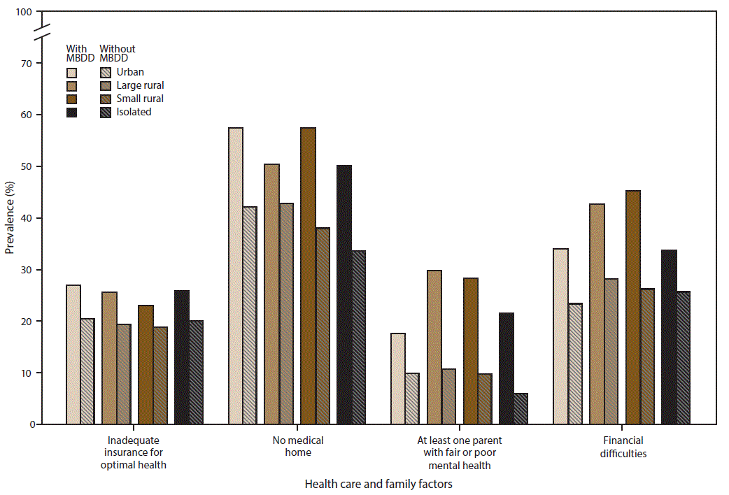 This figure is a bar chart showing the prevalence of selected health care and family factors among U.S. children aged 2â€“8 years with and without mental, behavioral, and developmental disorders in urban and rural areas, using data from the 2011â€“2012 National Survey of Childrenâ€™s Health. Overall, a higher prevalence of children with an MBDD experienced health care and family challenges than children without an MBDD. Within urban areas only, children with an MBDD more often had inadequate health insurance than children without an MBDD. Children with an MBDD more often lacked a medical home in urban areas, small rural areas, and isolated areas than children without an MBDD. Regardless of urban or rural status, children with an MBDD more often than children without had at least one parent with fair or poor mental health. A higher percentage of parents of children with an MBDD reported financial difficulties within urban, large rural, and small rural areas.