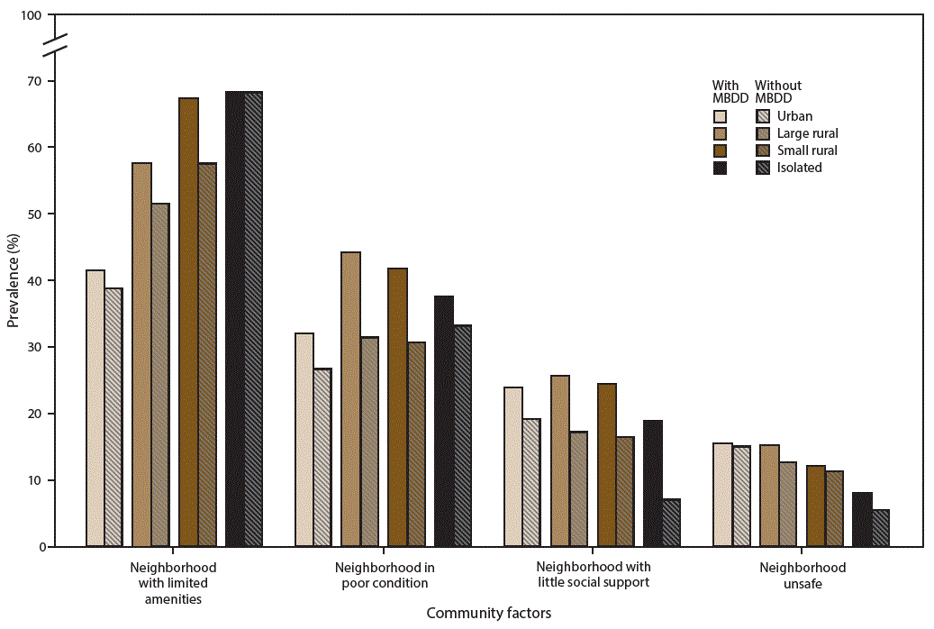 This figure is a bar chart showing the prevalence of selected community factors among U.S. children aged 2â€“8 years with and without mental, behavioral, and developmental disorders in urban and rural areas, using data from the 2011â€“2012 National Survey of Childrenâ€™s Health. In urban, large rural, and small rural areas, children with an MBDD more often lived in a neighborhood in poor condition than children without an MBDD. Children with an MBDD in urban, large rural, and isolated rural areas lacked social support in their neighborhood more often than children in those types of areas who did not have an MBDD.