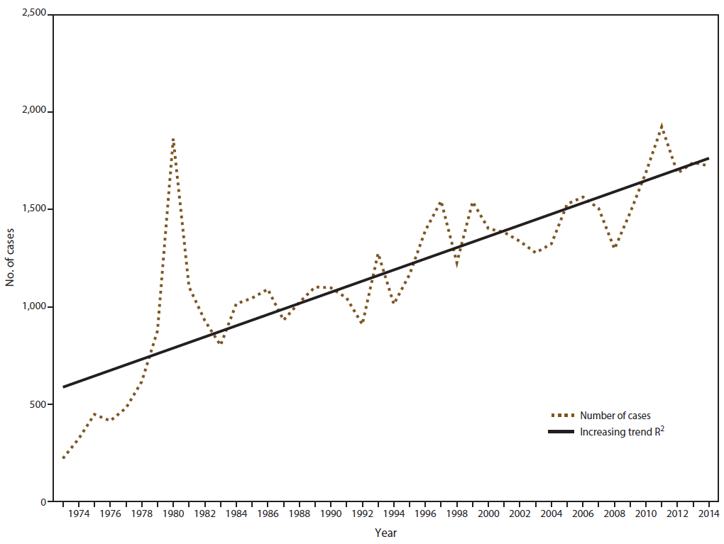 s6612a1f1.gif Line graph shows the number of malaria cases among U.S. military personnel, U.S. civilians, and foreign residents for the years 1973 to 2014. A solid line shows a gradually increasing upward trend in total number of cases, with the peak occurring in 1980. A dotted line shows an overall upward trend.