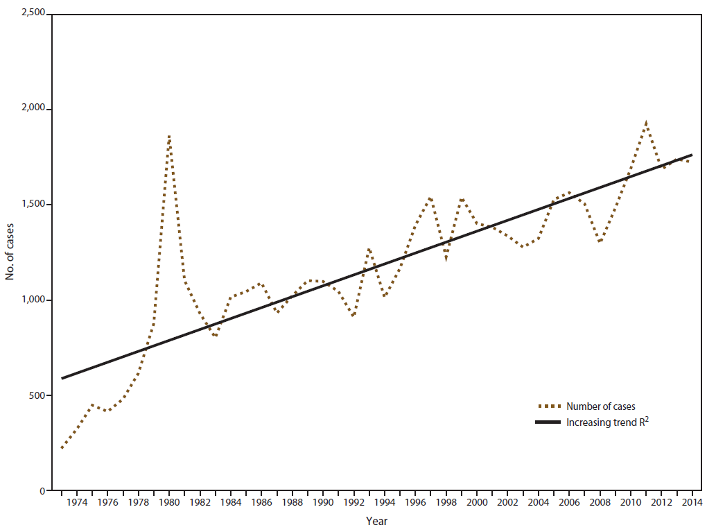 Line graph shows the number of malaria cases among U.S. military personnel, U.S. civilians, and foreign residents for the years 1973 to 2014. A solid line shows a gradually increasing upward trend in total number of cases, with the peak occurring in 1980. A dotted line shows an overall upward trend.