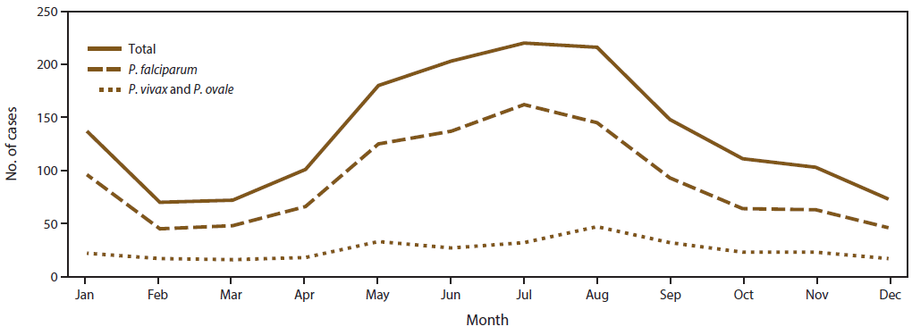 s6612a1f3.gif Line graph shows the number of imported malaria cases in 2014, by species and month of symptom onset. A solid line indicates the total number of cases. A dashed line indicates a larger number of Plasmodium falciparum infections. A dotted line indicates a smaller number of combined Plasmodium vivax and Plasmodium ovale infections. The number of malaria cases peaked in the months of July and August.