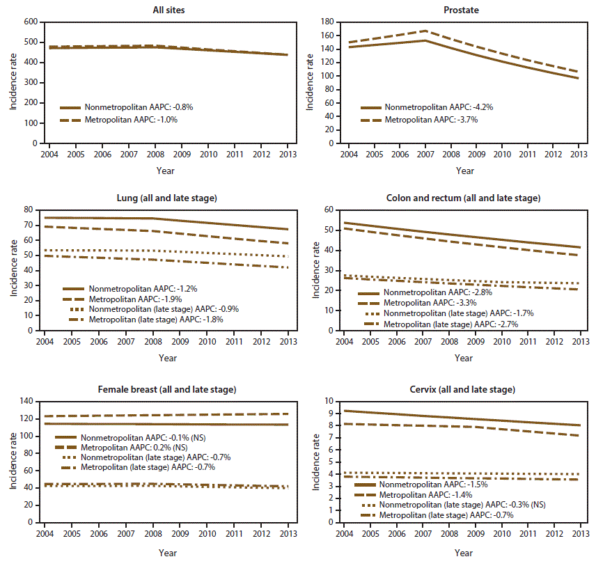 The figure shows six line graphs illustrating trends in annual age-adjusted incidence rates for 2004–2013 in nonmetropolitan and metropolitan counties, by year of diagnosis. Cancer sites include all sites, prostate, lung, colon and rectum, female breast, and cervix. Also shown are average annual percentage changes (AAPCs) for nonmetropolitan and metropolitan counties (all sites: nonmetro AAPC = -0.8%, metro AAPC = -1.0%; prostate: nonmetro AAPC = -4.2%, metro AAPC = -3.7%; lung: nonmetro AAPC = -1.2%, metro AAPC = -1.9%, nonmetro late-stage AAPC = -0.9%, metro late-stage AAPC = -1.8%; colorectal: nonmetro AAPC = -2.8%, metro AAPC = -3.3%, nonmetro late-stage AAPC = -1.7%, metro late-stage AAPC = -2.7%; female breast: nonmetro AAPC = 0.1% not significant [NS], metro AAPC = 0.2% [NS], nonmetro late-stage AAPC = -0.7%, metro late-stage AAPC = -0.7%; cervix: nonmetro AAPC = -1.5%, metro AAPC = -1.4%, nonmetro late-stage AAPC = -0.3% [NS], metro late-stage AAPC = -0.7%).