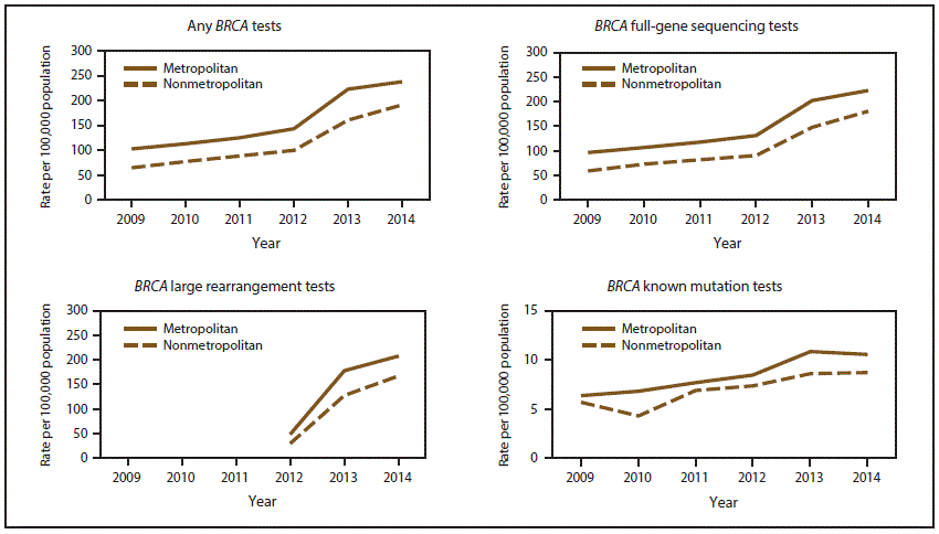 This figure shows four lines graphs showing the rate of women aged 18–64 years per 100,000 who had 1) any BRCA test, a BRCA full-gene sequencing test, a BRCA large rearrangement test, or a BRCA known mutation test during 2009–2014 in the United States, by metropolitan and nonmetropolitan areas.