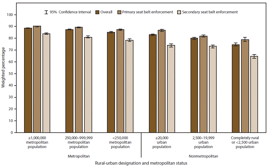 This figure is a bar chart showing the percentage of self-reported seat belt use among adults aged ≥18 years. Results are categorized by primary versus secondary seat belt enforcement (and combined enforcement), which are grouped by six population levels: metropolitan areas of ≥1,000,000 population, metropolitan areas of 250,000–999,999 population, metropolitan areas of <250,000 population, nonmetropolitan areas with an urban population of ≥20,000, nonmetropolitan areas with an urban population of 2,500–19,999, and nonmetropolitan areas with an urban population of <2,500. Seat belt use was highest in the most urban counties and lowest in the most rural counties.