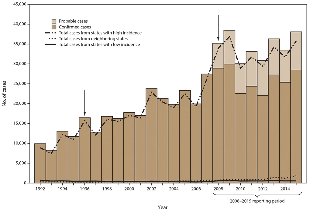 Bar chart illustrates the number of confirmed and probable cases of Lyme disease in the United States for the years 1992 to 2015. Lines across the bars indicate whether the cases were from states with high incidence of Lyme disease, neighboring states, or states with low incidence. States with an average annual incidence ≥10 confirmed Lyme disease cases per 100,000 population were classified as high incidence, states that share a border with those states or are located between states with high incidence were classified as neighboring, and all other states were classified as low incidence.