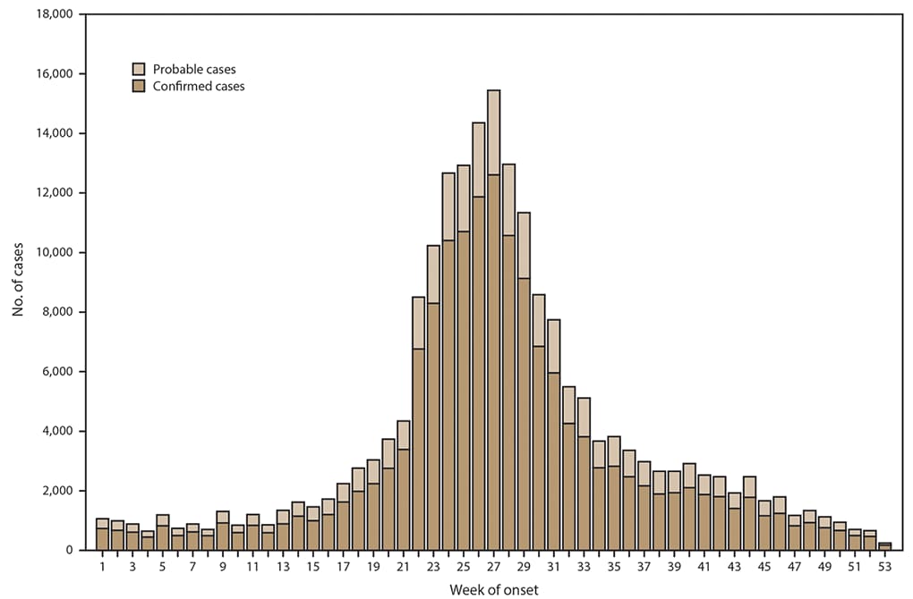 Figure has vertical bars illustrating the number of reported confirmed and probable cases of Lyme disease by week of illness onset for the years 2008 to 2015.