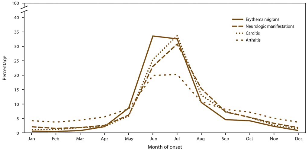 Line graph shows the seasonality of erythema migrans, neurologic manifestations, carditis, and arthritis among confirmed cases of Lyme disease by month of onset for the years 2008 to 2015. Each clinical manifestation reaches its peak during the spring and summer months.