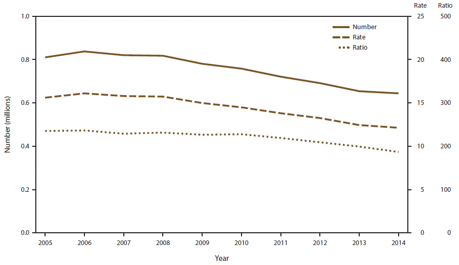 Figure 1 is a line graph showing the number, rate, and ratio of abortions performed, by year, in the United States during 2005–2014. The rate is the number of abortions per 1,000 women aged 15–44 years. The ratio is the number of abortions per 1,000 live births. 