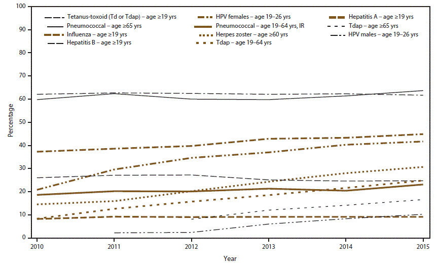 The figure above shows the estimated proportion of adults aged equal to or greater than 19 years who received selected recommended vaccines, by age group and increased risk status, on the basis of data from the National Health Interview Survey for 2010–2015.