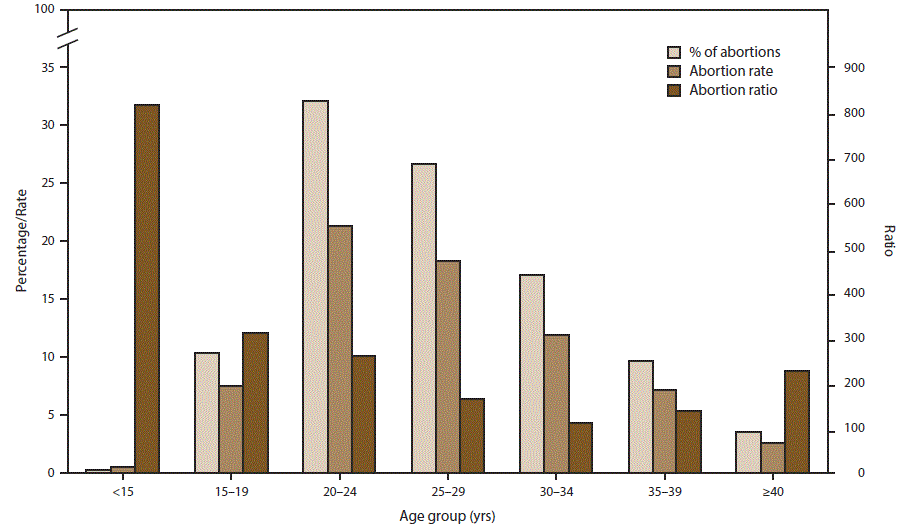 Figure 2 is a bar graph showing the percentage of total abortions, abortion rate, and abortion ratio, by age group of women who obtained a legal abortion in the United States for 2014. Age groups are less than 15 years, 15–19 years, 20-24 years, 25–29 years, 30–34 years, 35–39 years, and 40 years and greater. The rate is the number of abortions per 1,000 women aged 15–44 years. The ratio is the number of abortions per 1,000 live births.