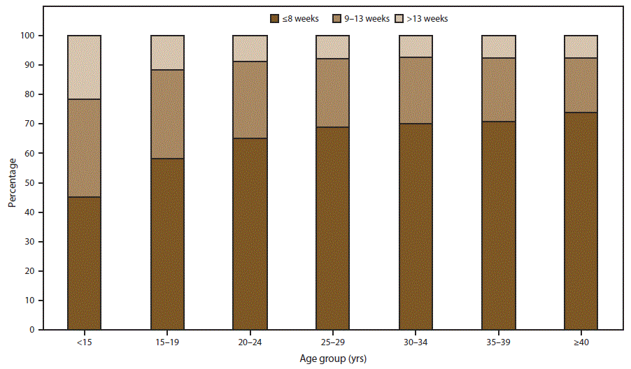 Figure 3 is a bar graph showing the percentage distribution of gestational ages at time of abortion, by age group of women who obtained a legal abortion in the United States for 2014. Gestational age categories are less than or equal to 8 weeks, 9–13 weeks, and greater than 13 weeks. Age groups are less than 15 years, 15–19 years, 20-24 years, 25–29 years, 30–34 years, 35–39 years, and 40 years and greater. Data are based on the number of abortions reported with known weeks of gestation.
