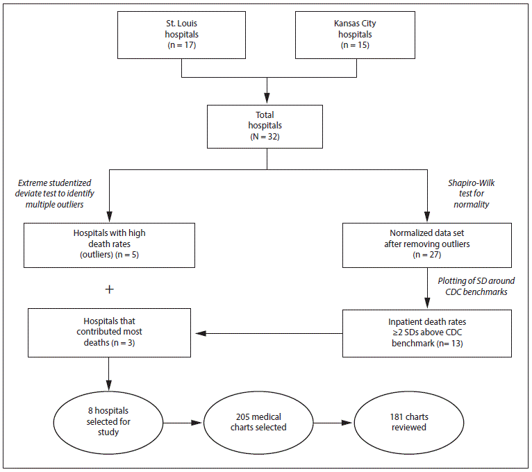 The figure above is a flowchart showing the selection of hospitals for assessment of cause-of-death reporting in the St. Louis and Kansas City metro areas of Missouri during 2009â€“2012.