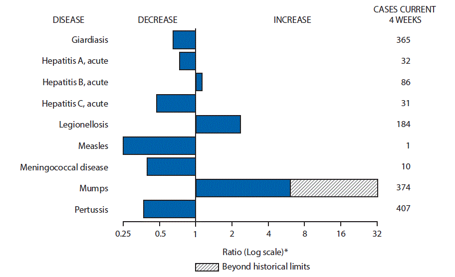 The figure above is a bar chart showing selected notifiable disease reports for the United States with comparison of provisional 4-week totals through January 7, 2017, with historical data. Reports of acute hepatitis B, legionellosis and mumps increased with mumps increasing beyond historical limits. Reports of giardiasis, acute hepatitis A, acute hepatitis C, measles, meningococcal disease and pertussis decreased.