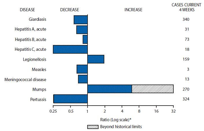 The figure above is a bar chart showing selected notifiable disease reports for the United States with comparison of provisional 4-week totals through January 21, 2017, with historical data. Reports of legionellosis, measles, meningococcal disease, and mumps increased with mumps increasing beyond historical limits. Reports of giardiasis, acute hepatitis A, acute hepatitis B, acute hepatitis C, and pertussis decreased.