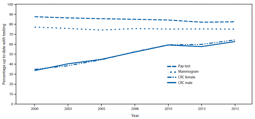 m6608a1f.gif The figure above is a line chart showing the percentage of adults who were up to date with screening for breast, cervical, and colorectal cancers, by test, sex, and year in the United States during 2000â2015.