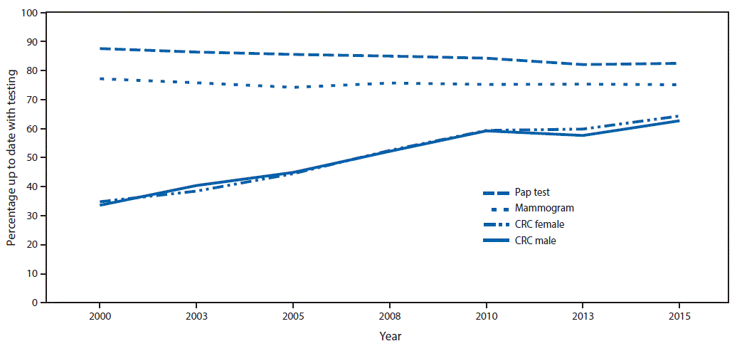 The figure above is a line chart showing the percentage of adults who were up to date with screening for breast, cervical, and colorectal cancers, by test, sex, and year in the United States during 2000â€“2015.