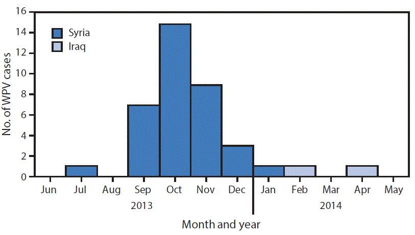 The figure above is a bar chart showing the number of cases of wild poliovirus type 1, by month and year of paralysis onset in Syria and Iraq, during 2013â€“2014.