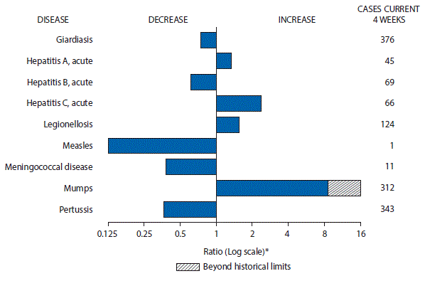 m6608mf1.gif The figure above is a bar chart showing selected notifiable disease reports for the United States with comparison of provisional 4-week totals through February 25, 2017, with historical data. Reports of acute hepatitis A, acute hepatitis C, legionellosis, and mumps increased with mumps increasing beyond historical limits. Reports of giardiasis, acute hepatitis B, measles, meningococcal disease, and pertussis decreased.
