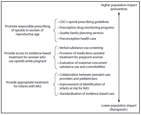  The figure above is a diagram showing public health strategies to reduce the burden of neonatal abstinence syndrome associated with health care and costs, by population impact.
