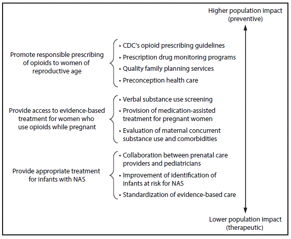 m6609a2f.gif The figure above is a diagram showing public health strategies to reduce the burden of neonatal abstinence syndrome associated with health care and costs, by population impact.