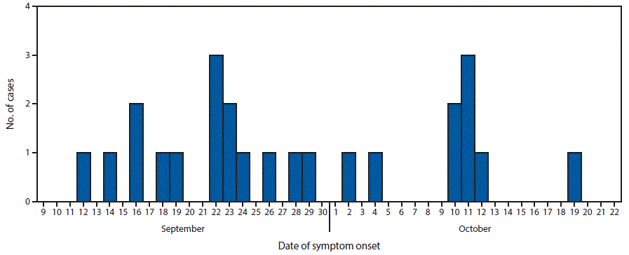 The figure above is a histogram showing the date of symptom onset among 24 children with Salmonella Typhimurium gastroenteritis associated with playground sand in Madrid, Spain during September 12â€“October 19, 2016.