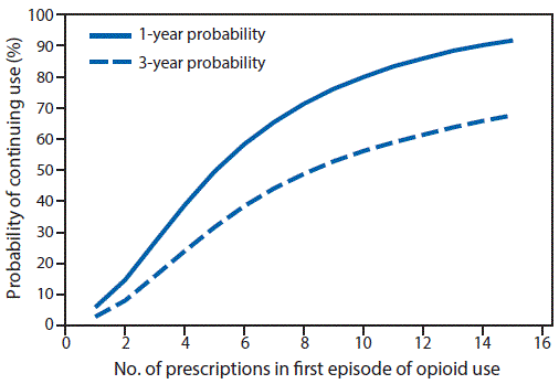 The figure above is a line chart showing 1- and 3-year probabilities of continued opioid use among opioid-naÃ¯ve patients, by number of prescriptions in the first episode of opioid use, in the United States during 2006â€“2015.