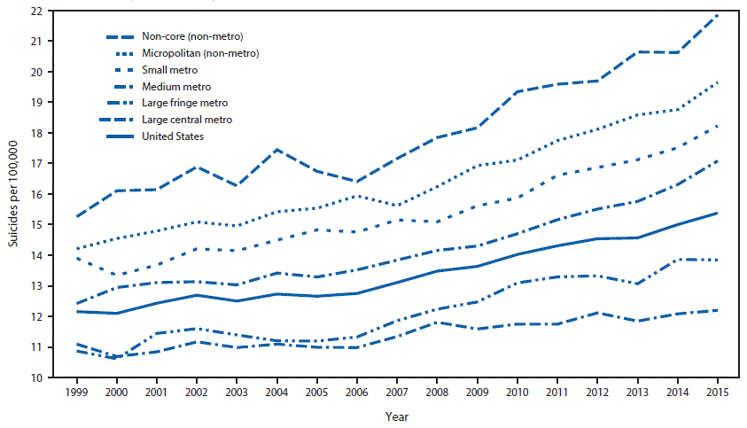 The figure above is a line chart showing suicide rates by level of county urbanization in the United States during 1999â€“2015.