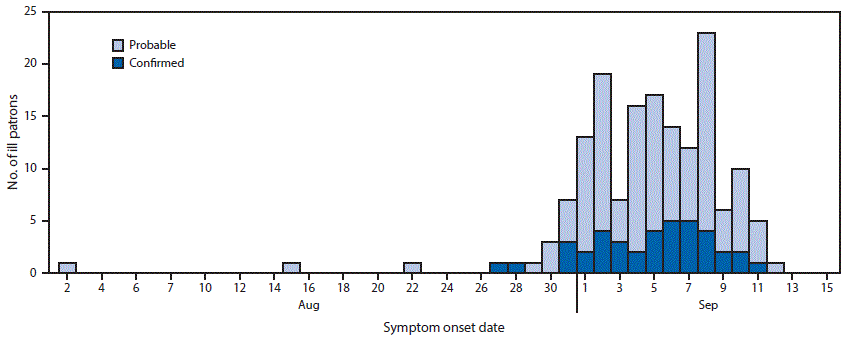 The figure above is a histogram showing the date of onset of gastrointestinal illness among 159 case-patients who ate at restaurant A, by case status, in the District of Columbia during August 2â€“September 12, 2015.