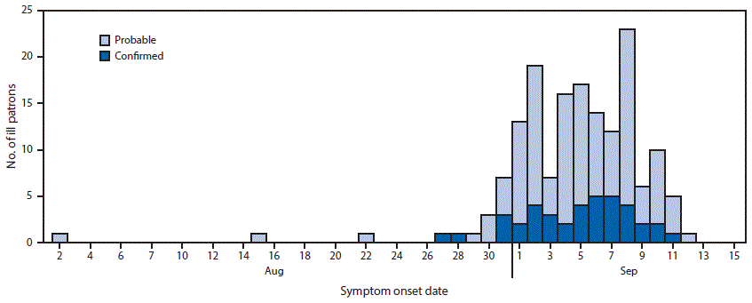  The figure above is a histogram showing the date of onset of gastrointestinal illness among 159 case-patients who ate at restaurant A, by case status, in the District of Columbia during August 2â€“September 12, 2015.