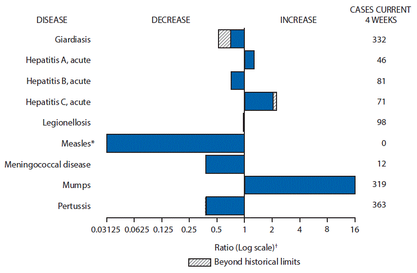 The figure above is a bar chart showing selected notifiable disease reports for the United States with comparison of provisional 4-week totals through March  11, 2017, with historical data. Reports of acute hepatitis A, acute hepatitis C, and mumps increased, with acute hepatitis C increasing beyond historical limits. Reports of giardiasis, acute hepatitis B, legionellosis, measles, meningococcal disease, and pertussis decreased, with giardiasis and pertussis decreasing beyond historical limits.
