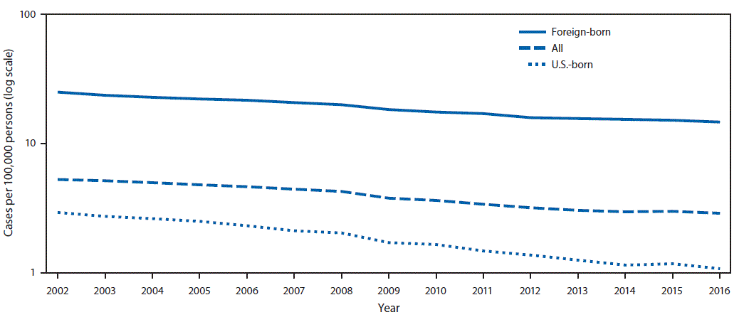 m6611a2f.gif The above figure is a line chart showing the tuberculosis incidence overall and among U.S.-born and foreign-born persons in the United States during 2002â2016.