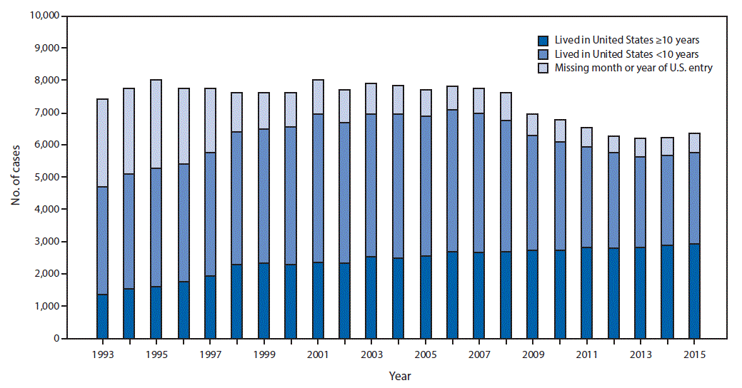 m6611a3f.gif The figure above is a histogram showing the number of tuberculosis cases diagnosed among foreign-born persons <10 years and â¥10 years after arrival in the United States, during 1993â2015.