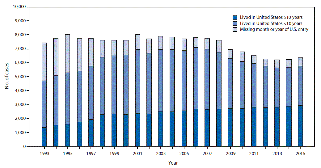 The figure above is a histogram showing the number of tuberculosis cases diagnosed among foreign-born persons <10 years and â‰¥10 years after arrival in the United States, during 1993â€“2015.