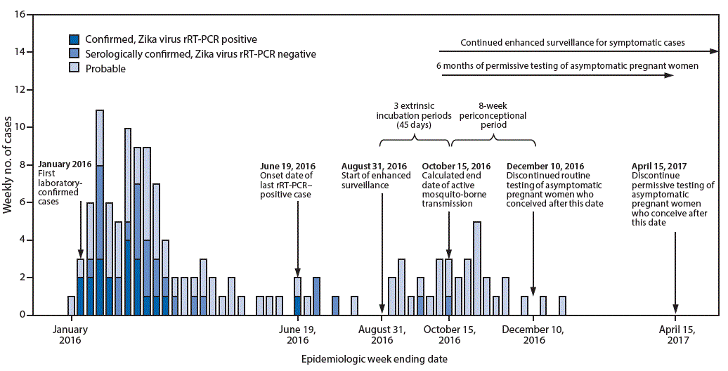 m6611a5f.gif The figure above is a timeline for the period 2016â2017 in America Samoa, showing the weekly number of laboratory-confirmed and probable Zika virus disease cases with the start of enhanced surveillance, calculated end date of mosquito-borne transmission, and testing recommendations.