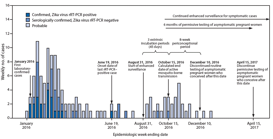  The figure above is a timeline for the period 2016â€“2017 in America Samoa, showing the weekly number of laboratory-confirmed and probable Zika virus disease cases with the start of enhanced surveillance, calculated end date of mosquito-borne transmission, and testing recommendations.