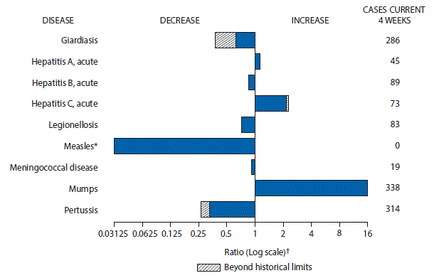 m6611mf1.gif The figure above is a bar chart showing selected notifiable disease reports for the United States with comparison of provisional 4-week totals through March 18, 2017, with historical data. Reports of acute hepatitis A, acute hepatitis C, and mumps increased with acute hepatitis C increasing beyond historical limits. Reports of giardiasis, acute hepatitis B, legionellosis, measles, meningococcal disease, and pertussis decreased with giardiasis and pertussis decreasing beyond historical limits.