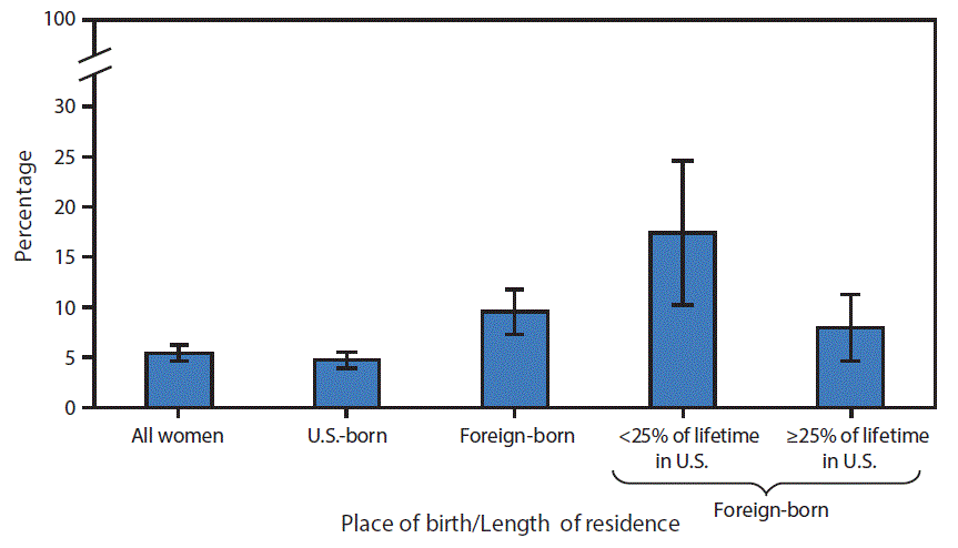  The figure above is a bar chart showing that in 2013 and 2015 combined, 5.4% of U.S. women aged 50â€“74 years had never received a mammogram in their lifetime. Foreign-born women were twice as likely as U.S.-born women to have never received a mammogram (9.5% versus 4.7%). Foreign-born women who lived in the United States for <25% of their lifetime were more than twice as likely to have never received a mammogram compared with those who resided in the U.S. for â‰¥25% of their lifetime (17.3% versus 7.9%).