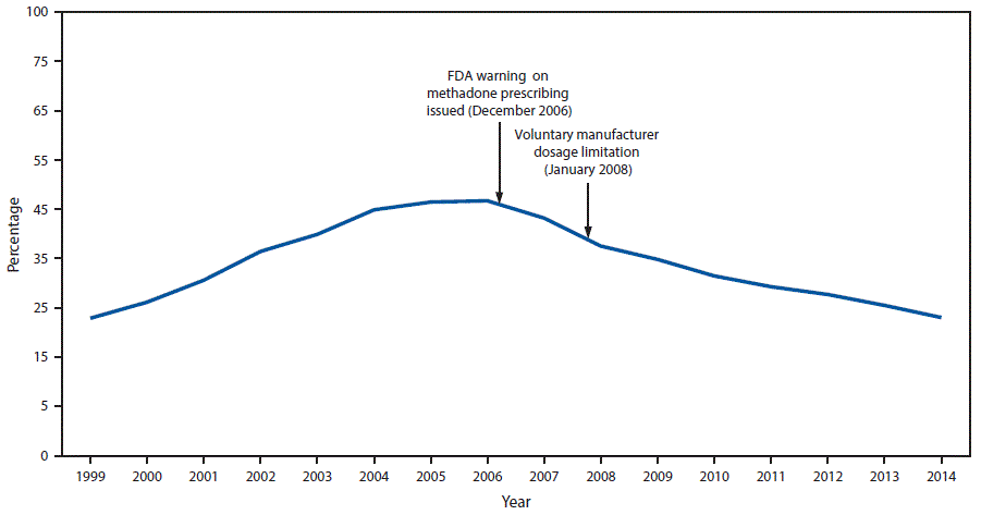  The figure above is a line graph showing the percentage of prescription opioid overdose deaths involving methadone in the United States during 1999â€“2014 and noting the December 2006 Food and Drug Administration warning on methadone prescribing and the January 2008 voluntary manufacturer dosage limitation.