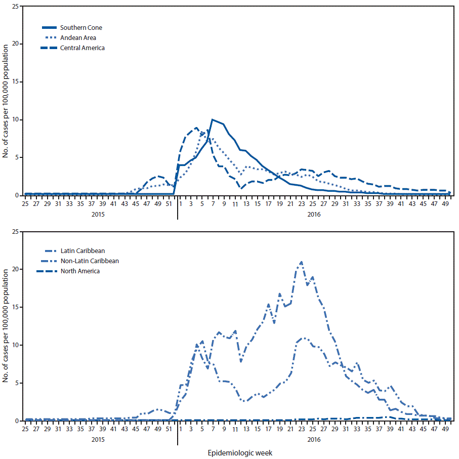The figure above is a two-panel line graph. The top panel shows the rate of suspected and confirmed cases of Zika virus disease per 100,000 population in three subregions of the Region of the Americas during May 2015â€“December 2016. The bottom panel shows the rate in three other subregions.