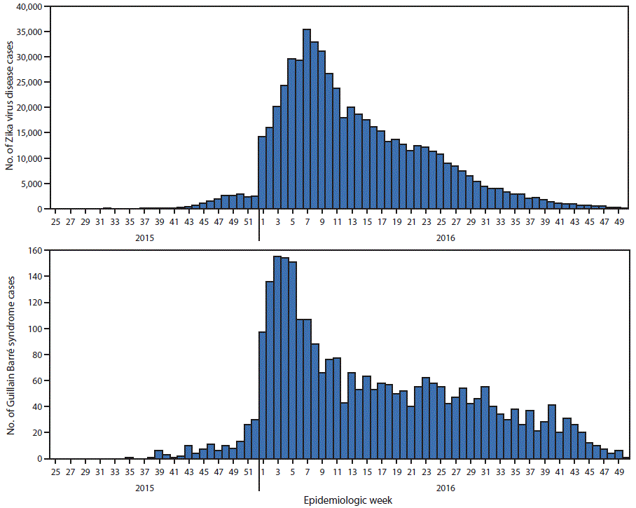 The figure above is a two-panel histogram. The top panel shows the number of suspected and confirmed cases of Zika virus disease by epidemiologic week in the Region of the Americas during May 2015â€“December 2016. The bottom panel shows the number of Guillain-BarrÃ© syndrome cases by epidemiologic week.