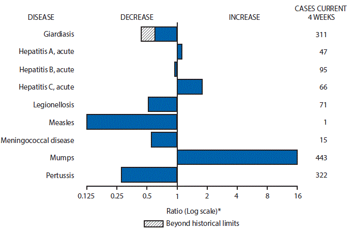 The figure above is a bar chart showing selected notifiable disease reports for the United States with comparison of provisional 4-week totals through March 25, 2017, with historical data. Reports of acute hepatitis A, acute hepatitis C, and mumps increased. Reports of giardiasis, acute hepatitis B, legionellosis, measles, meningococcal disease, and pertussis decreased with giardiasis decreasing beyond historical limits.
