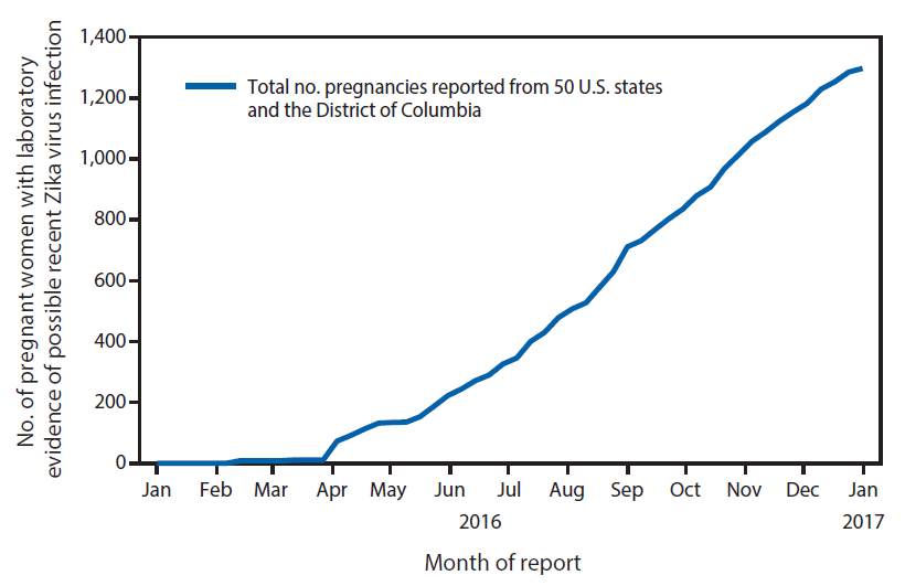 The figure above is a line chart showing the cumulative number of pregnant women with laboratory evidence of possible recent Zika virus infection reported to the U.S. Zika Pregnancy Registry, by month of report, in the United States during Januaryâ€“December 2016.