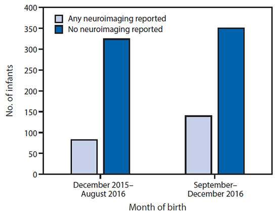 The figure above is a bar chart showing postnatal neuroimaging for infants reported to the U.S. Zika Pregnancy Registry, by month of birth, in the United States during December 2015â€“December 2016.