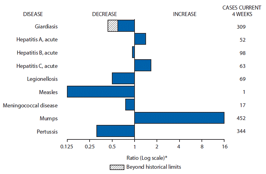 The figure above is a bar chart showing selected notifiable disease reports for the United States with comparison of provisional 4-week totals through April 1, 2017, with historical data. Reports of acute hepatitis A, acute hepatitis C, and mumps increased. Reports of giardiasis, acute hepatitis B, legionellosis, measles, meningococcal disease, and pertussis decreased with giardiasis decreasing beyond historical limits.