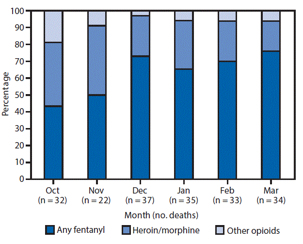 The figure above is a bar chart showing the percentage of opioid overdose deaths involving fentanyl, heroin/morphine (without fentanyl), and other opioids (without fentanyl, heroin/morphine) in Barnstable, Bristol, and Plymouth counties, Massachusetts, October 2014â€“March 2015.