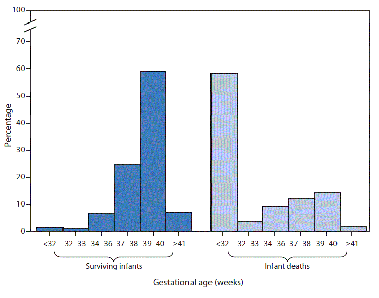 The figure above is a bar chart showing that infants who do not survive the first year of life are more likely to be born at earlier gestational ages. In 2014, 66% of infants who survived to age 1 year were delivered at full term or later (â‰¥39 completed weeks) compared with 16% of infants who died before reaching age 1 year. Fifty-eight percent of infants who died before age 1 year were delivered at <32 weeks gestation compared with only 1% of infants who survived to age 1 year.